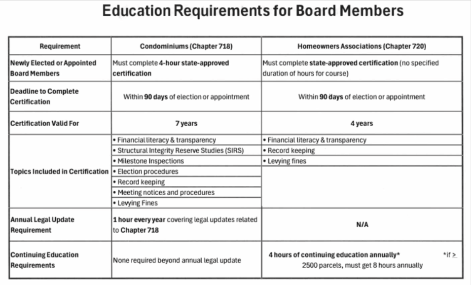 Education Requirements for HOA and Condo Board members in Florida